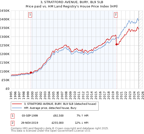 3, STRATFORD AVENUE, BURY, BL9 5LB: Price paid vs HM Land Registry's House Price Index