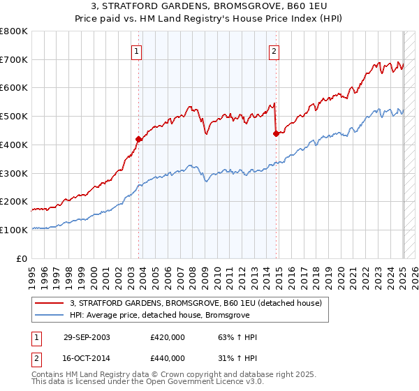 3, STRATFORD GARDENS, BROMSGROVE, B60 1EU: Price paid vs HM Land Registry's House Price Index