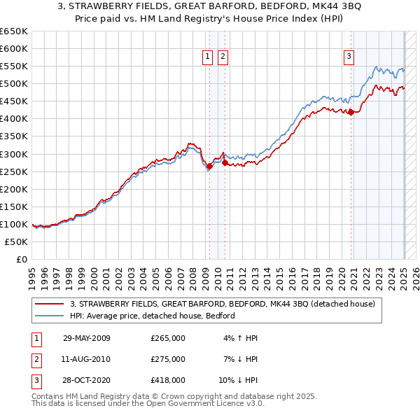 3, STRAWBERRY FIELDS, GREAT BARFORD, BEDFORD, MK44 3BQ: Price paid vs HM Land Registry's House Price Index