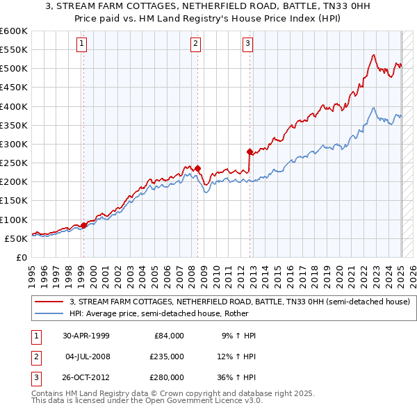 3, STREAM FARM COTTAGES, NETHERFIELD ROAD, BATTLE, TN33 0HH: Price paid vs HM Land Registry's House Price Index