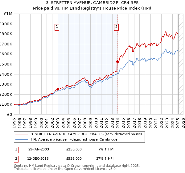 3, STRETTEN AVENUE, CAMBRIDGE, CB4 3ES: Price paid vs HM Land Registry's House Price Index