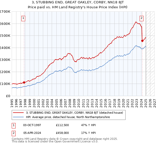 3, STUBBING END, GREAT OAKLEY, CORBY, NN18 8JT: Price paid vs HM Land Registry's House Price Index