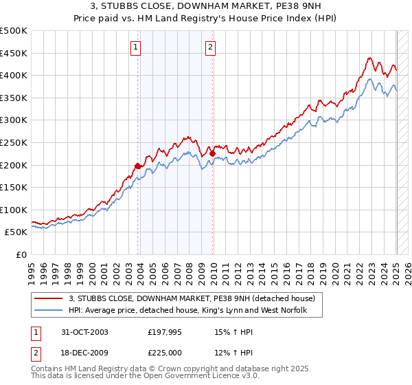 3, STUBBS CLOSE, DOWNHAM MARKET, PE38 9NH: Price paid vs HM Land Registry's House Price Index