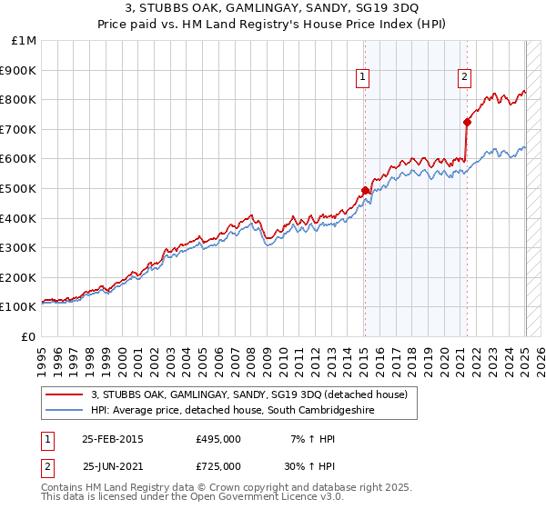 3, STUBBS OAK, GAMLINGAY, SANDY, SG19 3DQ: Price paid vs HM Land Registry's House Price Index