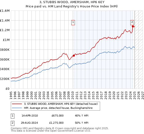 3, STUBBS WOOD, AMERSHAM, HP6 6EY: Price paid vs HM Land Registry's House Price Index