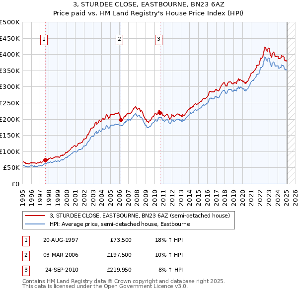3, STURDEE CLOSE, EASTBOURNE, BN23 6AZ: Price paid vs HM Land Registry's House Price Index