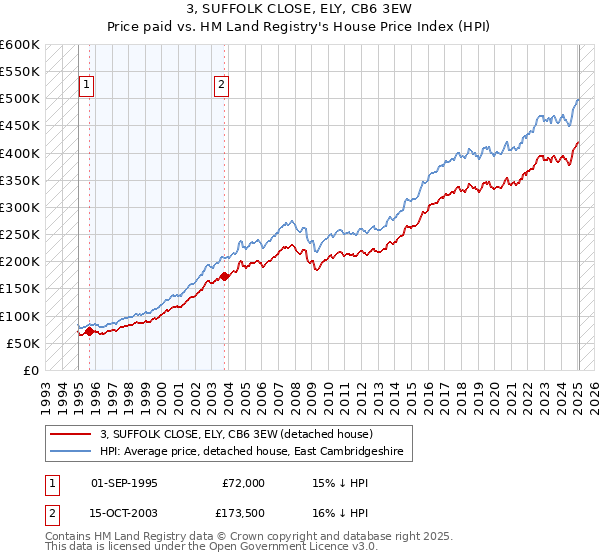 3, SUFFOLK CLOSE, ELY, CB6 3EW: Price paid vs HM Land Registry's House Price Index