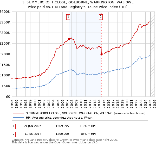 3, SUMMERCROFT CLOSE, GOLBORNE, WARRINGTON, WA3 3WL: Price paid vs HM Land Registry's House Price Index