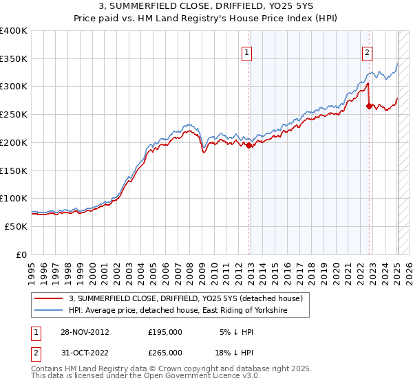3, SUMMERFIELD CLOSE, DRIFFIELD, YO25 5YS: Price paid vs HM Land Registry's House Price Index