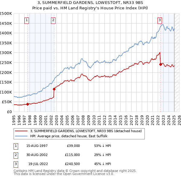 3, SUMMERFIELD GARDENS, LOWESTOFT, NR33 9BS: Price paid vs HM Land Registry's House Price Index
