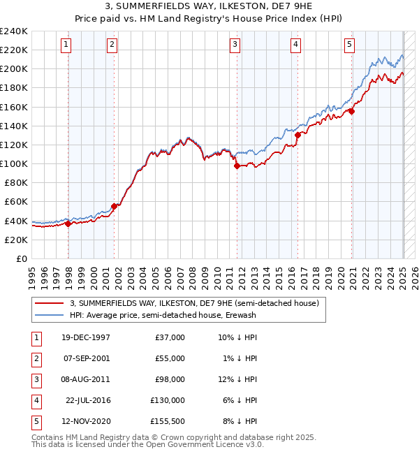 3, SUMMERFIELDS WAY, ILKESTON, DE7 9HE: Price paid vs HM Land Registry's House Price Index