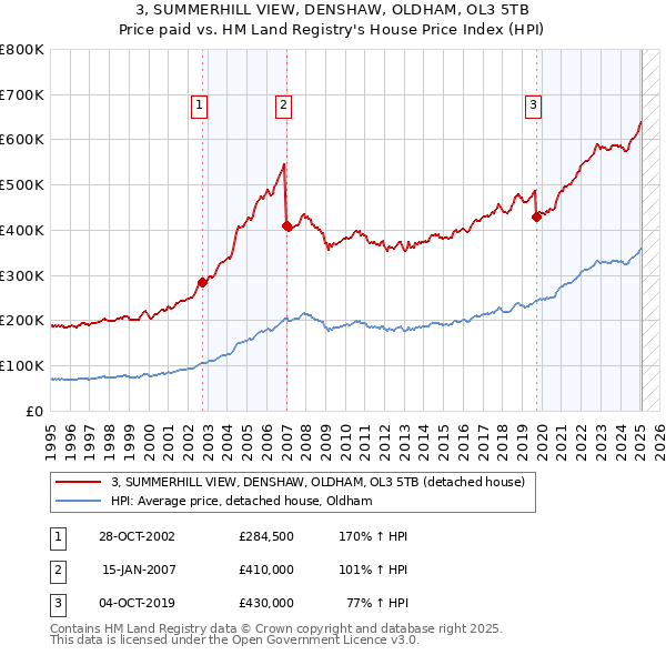 3, SUMMERHILL VIEW, DENSHAW, OLDHAM, OL3 5TB: Price paid vs HM Land Registry's House Price Index