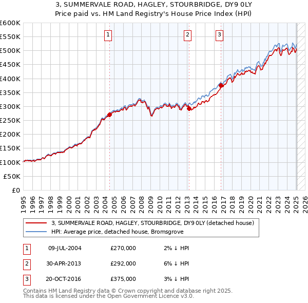 3, SUMMERVALE ROAD, HAGLEY, STOURBRIDGE, DY9 0LY: Price paid vs HM Land Registry's House Price Index