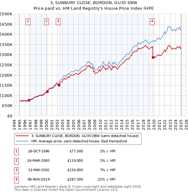 3, SUNBURY CLOSE, BORDON, GU35 0BW: Price paid vs HM Land Registry's House Price Index