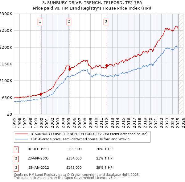 3, SUNBURY DRIVE, TRENCH, TELFORD, TF2 7EA: Price paid vs HM Land Registry's House Price Index