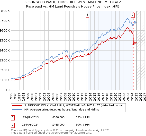 3, SUNGOLD WALK, KINGS HILL, WEST MALLING, ME19 4EZ: Price paid vs HM Land Registry's House Price Index