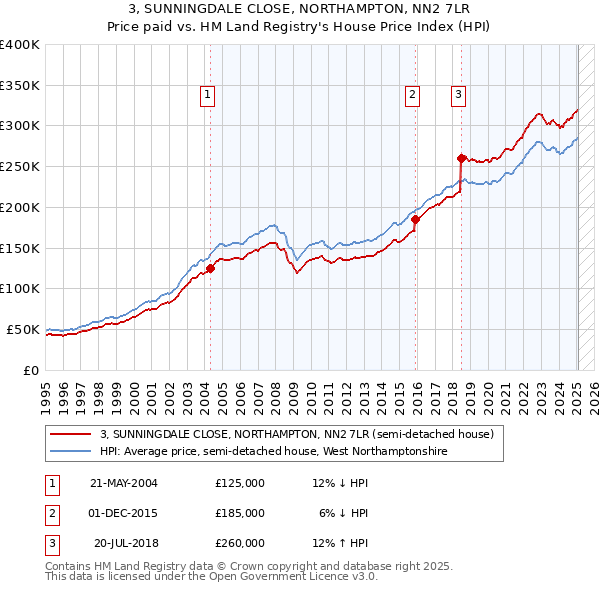 3, SUNNINGDALE CLOSE, NORTHAMPTON, NN2 7LR: Price paid vs HM Land Registry's House Price Index