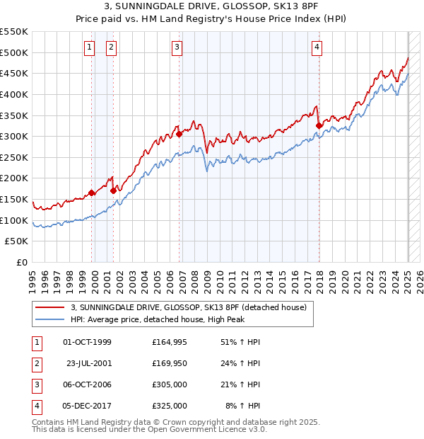 3, SUNNINGDALE DRIVE, GLOSSOP, SK13 8PF: Price paid vs HM Land Registry's House Price Index