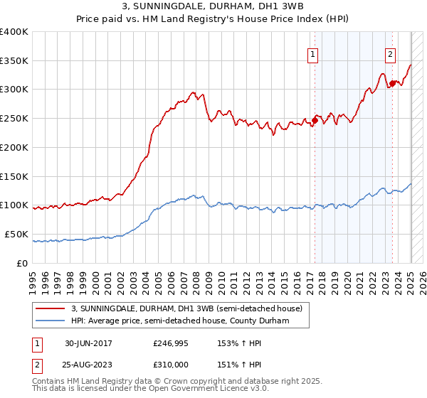 3, SUNNINGDALE, DURHAM, DH1 3WB: Price paid vs HM Land Registry's House Price Index