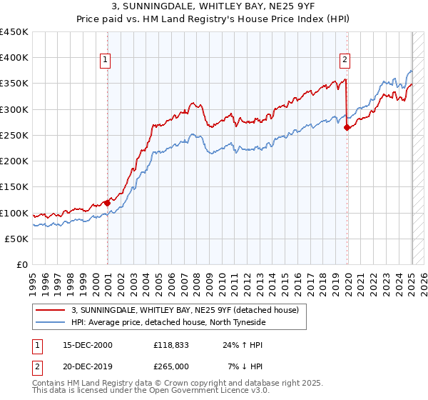 3, SUNNINGDALE, WHITLEY BAY, NE25 9YF: Price paid vs HM Land Registry's House Price Index