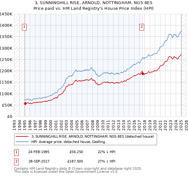 3, SUNNINGHILL RISE, ARNOLD, NOTTINGHAM, NG5 8ES: Price paid vs HM Land Registry's House Price Index