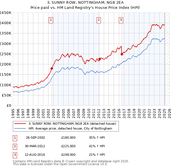 3, SUNNY ROW, NOTTINGHAM, NG8 2EA: Price paid vs HM Land Registry's House Price Index