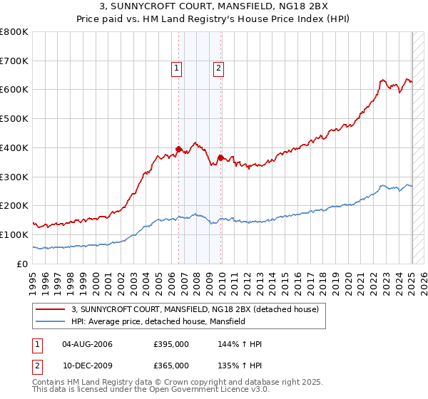 3, SUNNYCROFT COURT, MANSFIELD, NG18 2BX: Price paid vs HM Land Registry's House Price Index