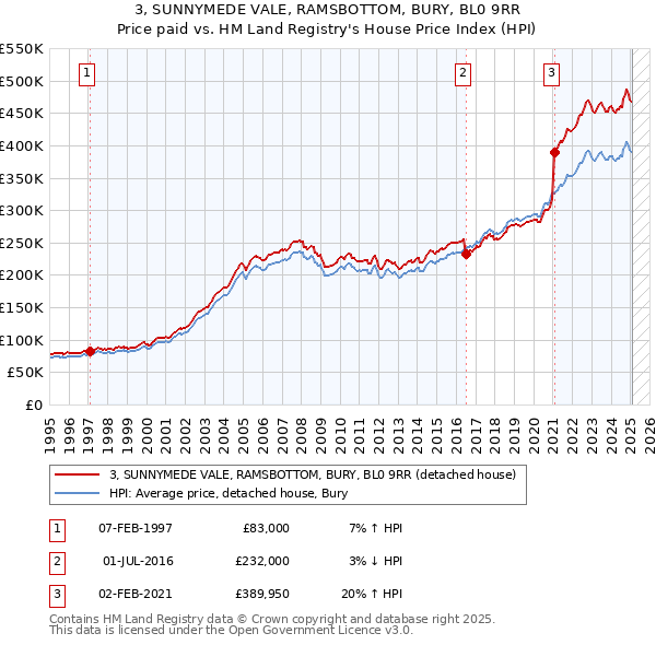 3, SUNNYMEDE VALE, RAMSBOTTOM, BURY, BL0 9RR: Price paid vs HM Land Registry's House Price Index