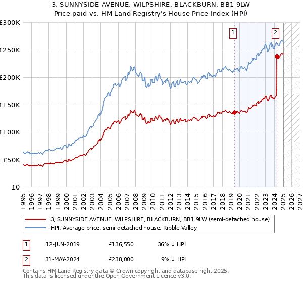 3, SUNNYSIDE AVENUE, WILPSHIRE, BLACKBURN, BB1 9LW: Price paid vs HM Land Registry's House Price Index