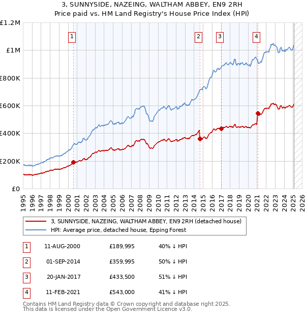 3, SUNNYSIDE, NAZEING, WALTHAM ABBEY, EN9 2RH: Price paid vs HM Land Registry's House Price Index