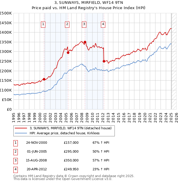 3, SUNWAYS, MIRFIELD, WF14 9TN: Price paid vs HM Land Registry's House Price Index
