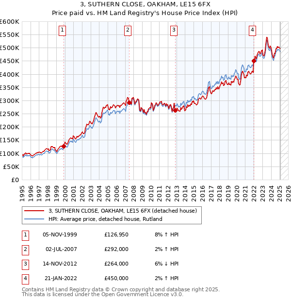 3, SUTHERN CLOSE, OAKHAM, LE15 6FX: Price paid vs HM Land Registry's House Price Index
