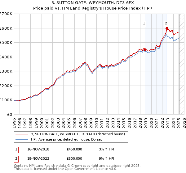 3, SUTTON GATE, WEYMOUTH, DT3 6FX: Price paid vs HM Land Registry's House Price Index