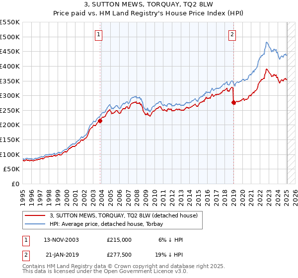 3, SUTTON MEWS, TORQUAY, TQ2 8LW: Price paid vs HM Land Registry's House Price Index