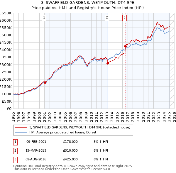 3, SWAFFIELD GARDENS, WEYMOUTH, DT4 9PE: Price paid vs HM Land Registry's House Price Index