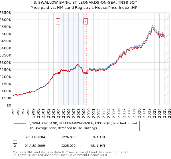 3, SWALLOW BANK, ST LEONARDS-ON-SEA, TN38 9QY: Price paid vs HM Land Registry's House Price Index