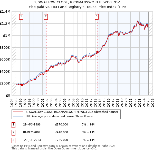 3, SWALLOW CLOSE, RICKMANSWORTH, WD3 7DZ: Price paid vs HM Land Registry's House Price Index