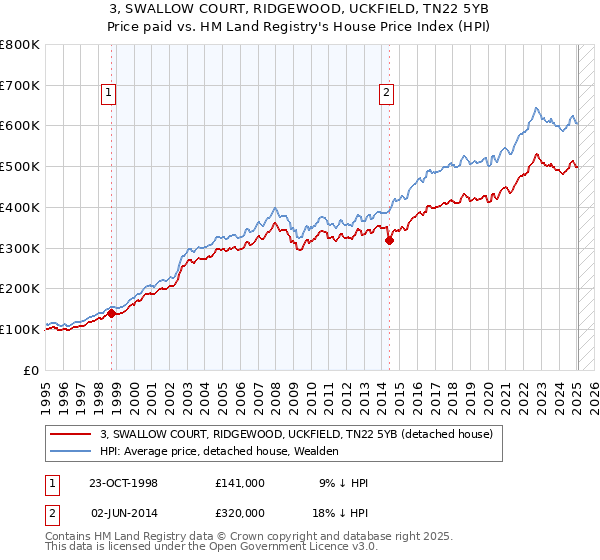 3, SWALLOW COURT, RIDGEWOOD, UCKFIELD, TN22 5YB: Price paid vs HM Land Registry's House Price Index
