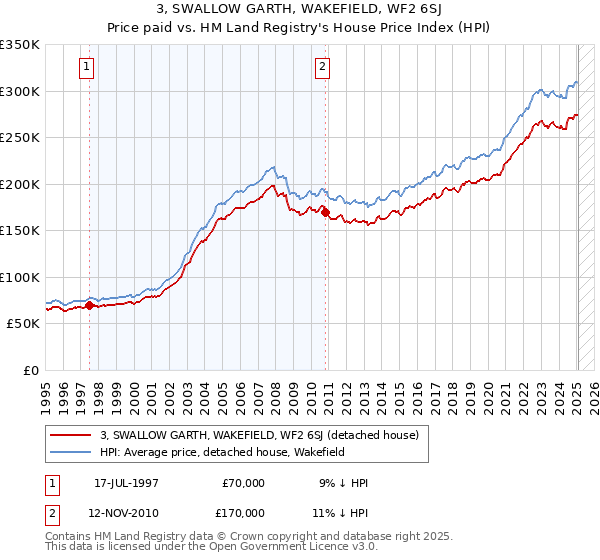 3, SWALLOW GARTH, WAKEFIELD, WF2 6SJ: Price paid vs HM Land Registry's House Price Index