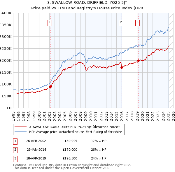 3, SWALLOW ROAD, DRIFFIELD, YO25 5JY: Price paid vs HM Land Registry's House Price Index