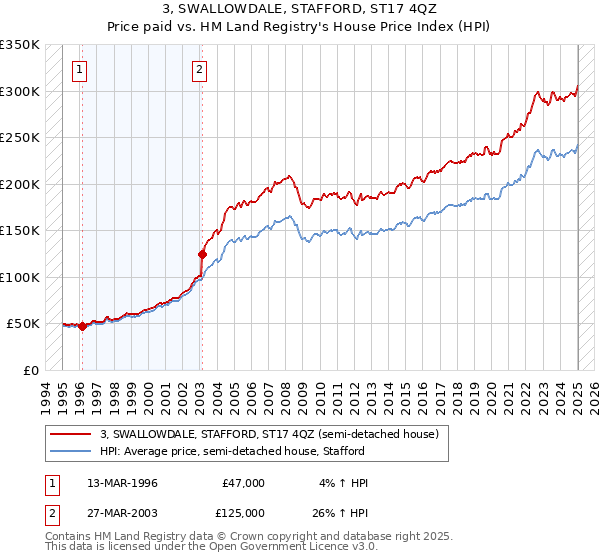 3, SWALLOWDALE, STAFFORD, ST17 4QZ: Price paid vs HM Land Registry's House Price Index