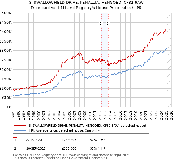 3, SWALLOWFIELD DRIVE, PENALLTA, HENGOED, CF82 6AW: Price paid vs HM Land Registry's House Price Index