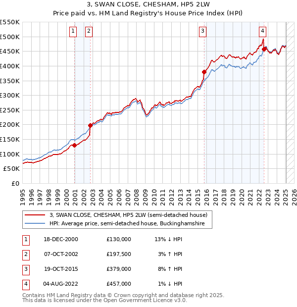 3, SWAN CLOSE, CHESHAM, HP5 2LW: Price paid vs HM Land Registry's House Price Index