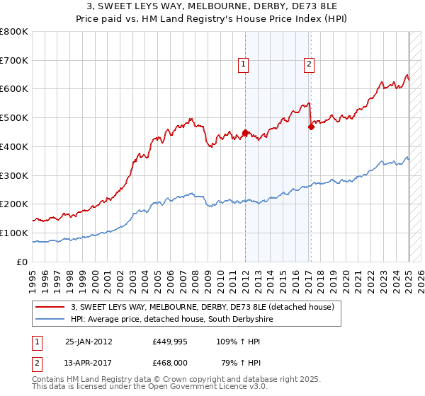 3, SWEET LEYS WAY, MELBOURNE, DERBY, DE73 8LE: Price paid vs HM Land Registry's House Price Index