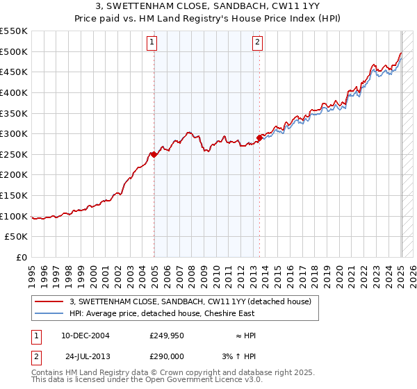 3, SWETTENHAM CLOSE, SANDBACH, CW11 1YY: Price paid vs HM Land Registry's House Price Index