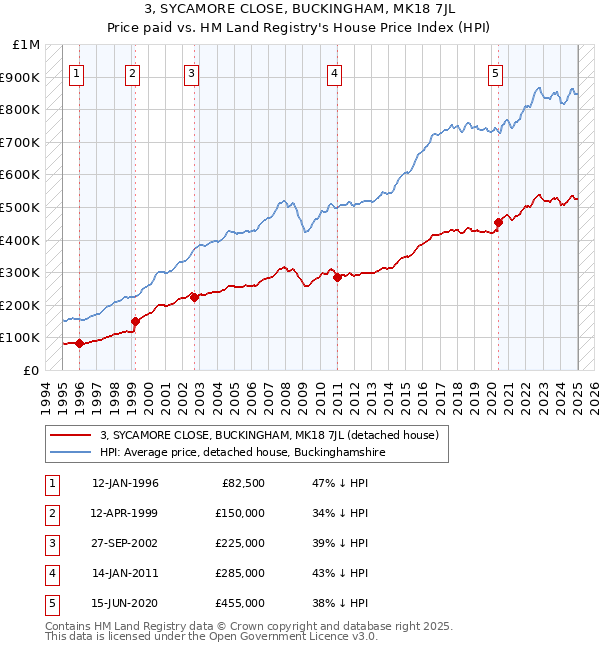 3, SYCAMORE CLOSE, BUCKINGHAM, MK18 7JL: Price paid vs HM Land Registry's House Price Index