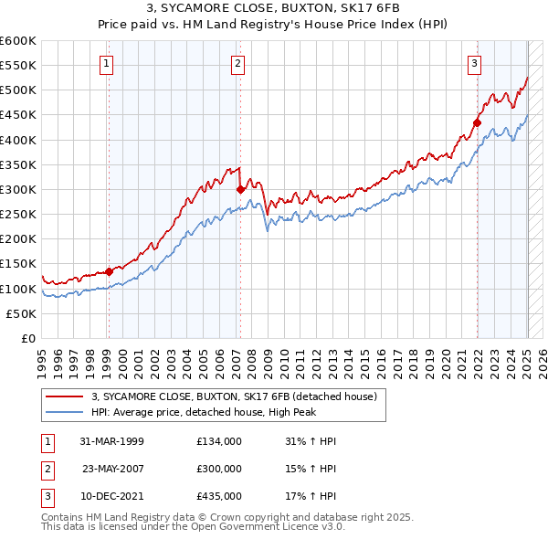 3, SYCAMORE CLOSE, BUXTON, SK17 6FB: Price paid vs HM Land Registry's House Price Index