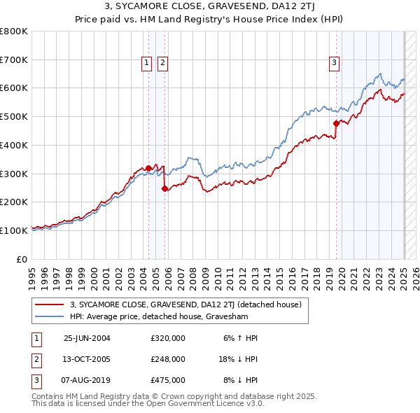 3, SYCAMORE CLOSE, GRAVESEND, DA12 2TJ: Price paid vs HM Land Registry's House Price Index
