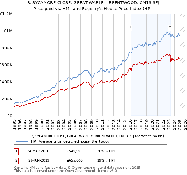 3, SYCAMORE CLOSE, GREAT WARLEY, BRENTWOOD, CM13 3FJ: Price paid vs HM Land Registry's House Price Index