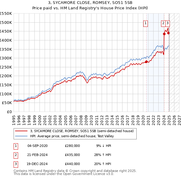3, SYCAMORE CLOSE, ROMSEY, SO51 5SB: Price paid vs HM Land Registry's House Price Index